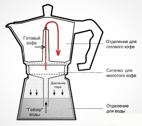 Гейзерная кофеварка.Что это? Как пользоваться?